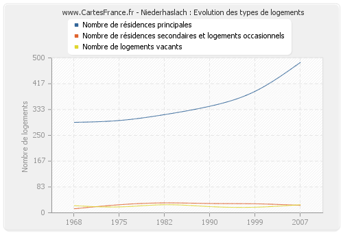 Niederhaslach : Evolution des types de logements