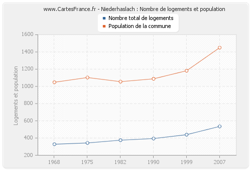 Niederhaslach : Nombre de logements et population