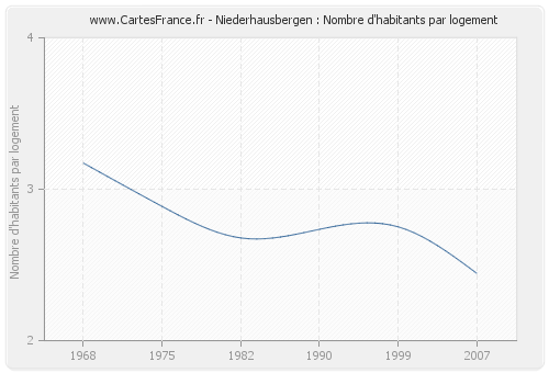 Niederhausbergen : Nombre d'habitants par logement