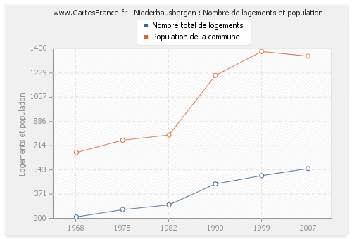 Niederhausbergen : Nombre de logements et population