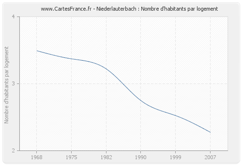 Niederlauterbach : Nombre d'habitants par logement