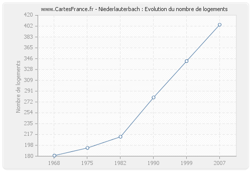 Niederlauterbach : Evolution du nombre de logements