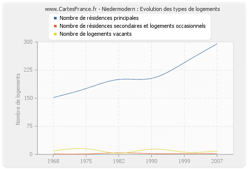 Niedermodern : Evolution des types de logements