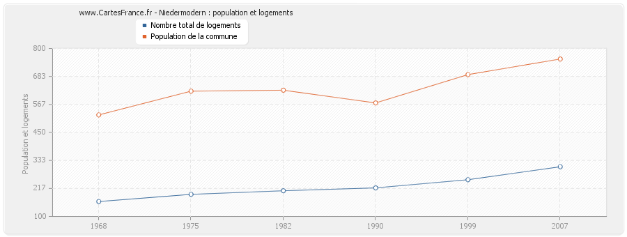 Niedermodern : population et logements