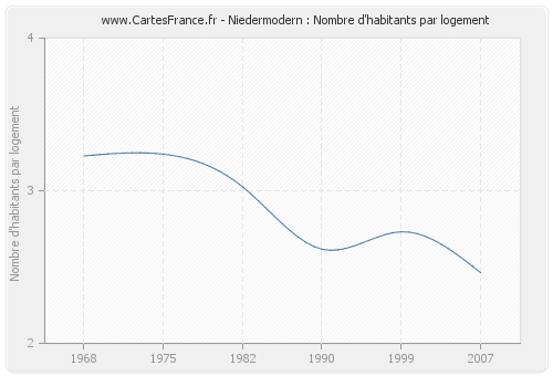 Niedermodern : Nombre d'habitants par logement