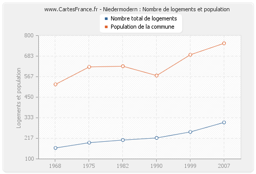 Niedermodern : Nombre de logements et population