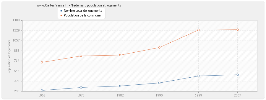 Niedernai : population et logements