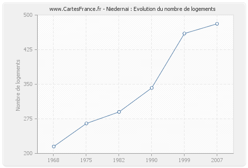 Niedernai : Evolution du nombre de logements