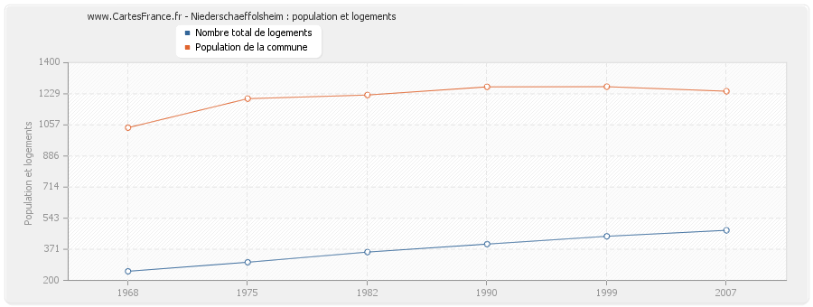 Niederschaeffolsheim : population et logements