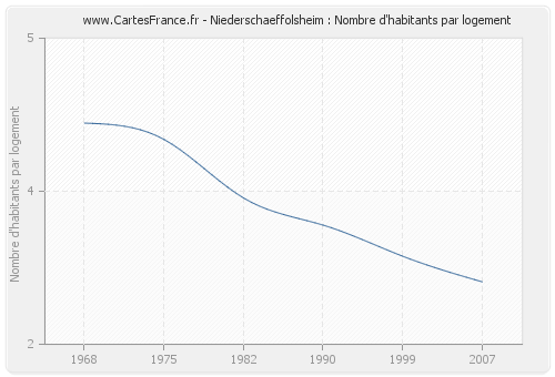 Niederschaeffolsheim : Nombre d'habitants par logement