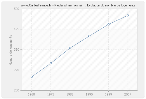 Niederschaeffolsheim : Evolution du nombre de logements