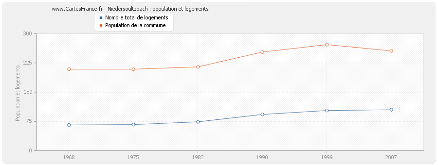 Niedersoultzbach : population et logements