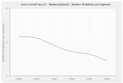 Niedersoultzbach : Nombre d'habitants par logement