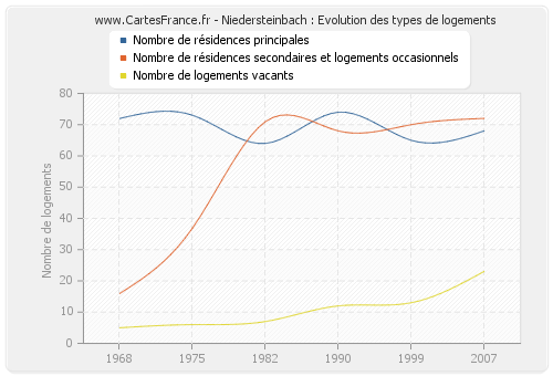 Niedersteinbach : Evolution des types de logements