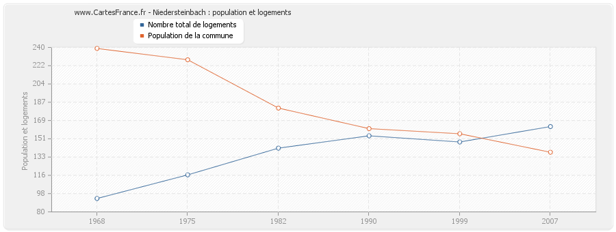 Niedersteinbach : population et logements