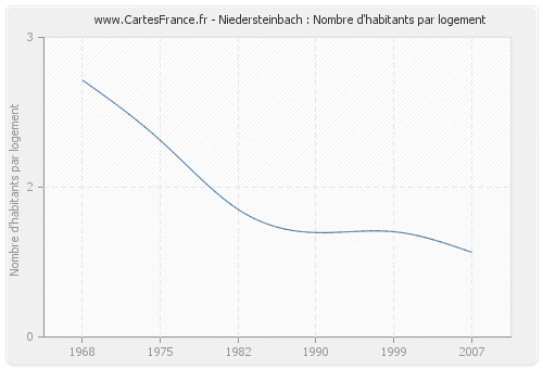 Niedersteinbach : Nombre d'habitants par logement