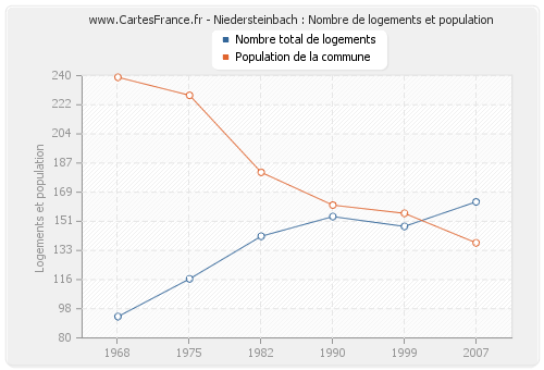 Niedersteinbach : Nombre de logements et population