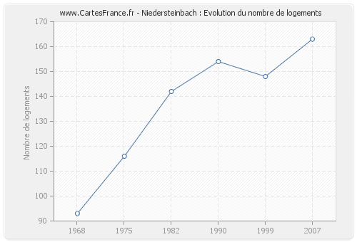 Niedersteinbach : Evolution du nombre de logements