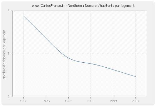 Nordheim : Nombre d'habitants par logement