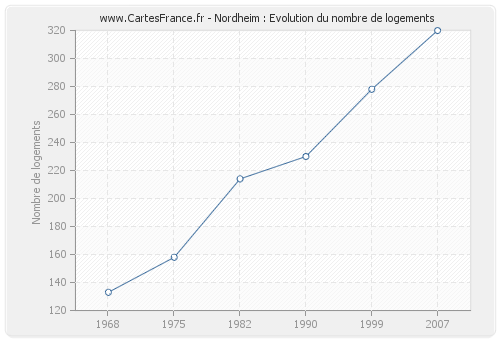 Nordheim : Evolution du nombre de logements