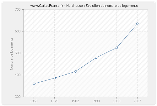 Nordhouse : Evolution du nombre de logements