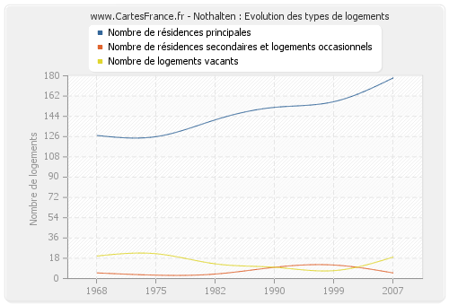 Nothalten : Evolution des types de logements