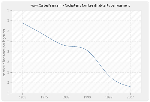 Nothalten : Nombre d'habitants par logement