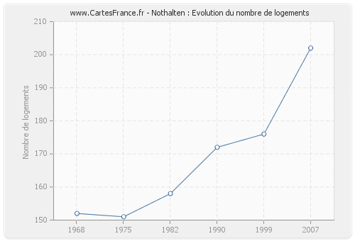 Nothalten : Evolution du nombre de logements