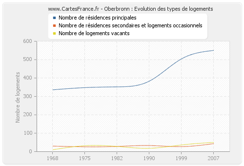 Oberbronn : Evolution des types de logements