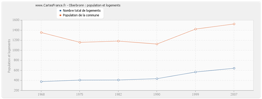 Oberbronn : population et logements