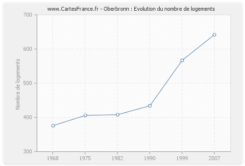 Oberbronn : Evolution du nombre de logements