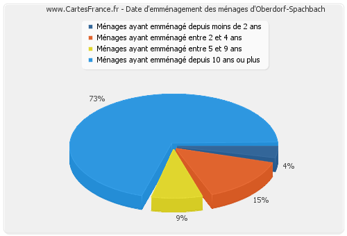 Date d'emménagement des ménages d'Oberdorf-Spachbach