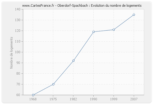 Oberdorf-Spachbach : Evolution du nombre de logements