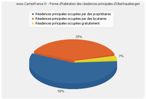 Forme d'habitation des résidences principales d'Oberhausbergen