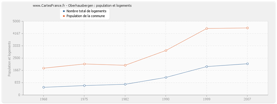 Oberhausbergen : population et logements