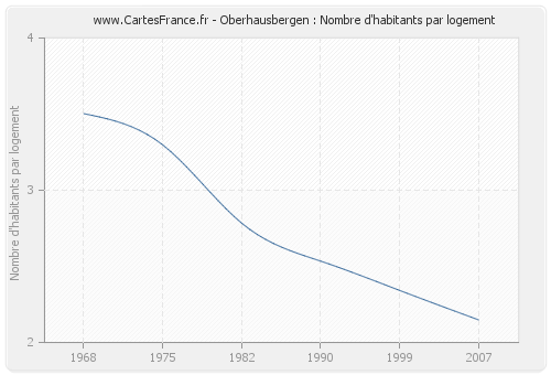 Oberhausbergen : Nombre d'habitants par logement