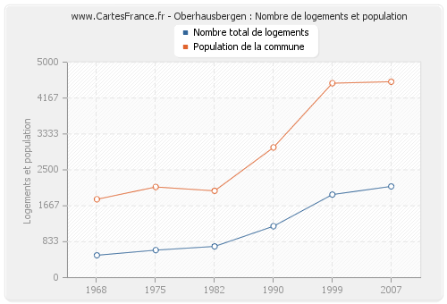 Oberhausbergen : Nombre de logements et population