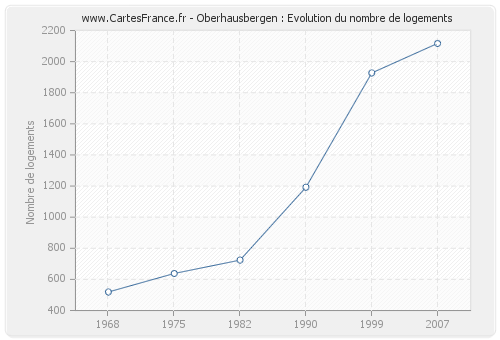 Oberhausbergen : Evolution du nombre de logements