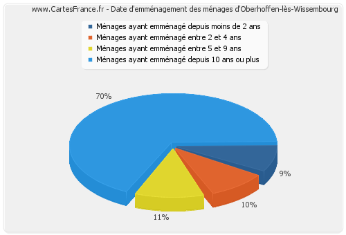 Date d'emménagement des ménages d'Oberhoffen-lès-Wissembourg