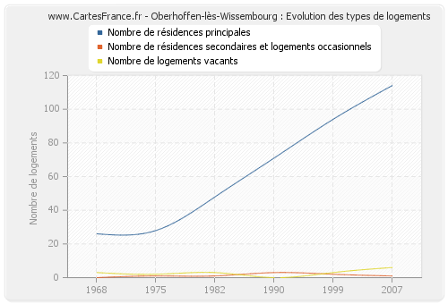 Oberhoffen-lès-Wissembourg : Evolution des types de logements