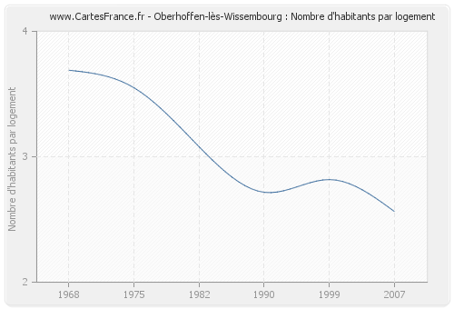Oberhoffen-lès-Wissembourg : Nombre d'habitants par logement