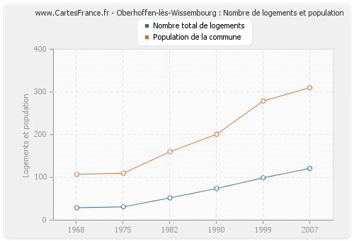 Oberhoffen-lès-Wissembourg : Nombre de logements et population