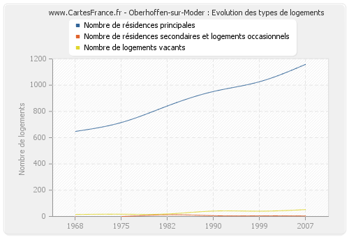 Oberhoffen-sur-Moder : Evolution des types de logements