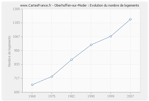 Oberhoffen-sur-Moder : Evolution du nombre de logements