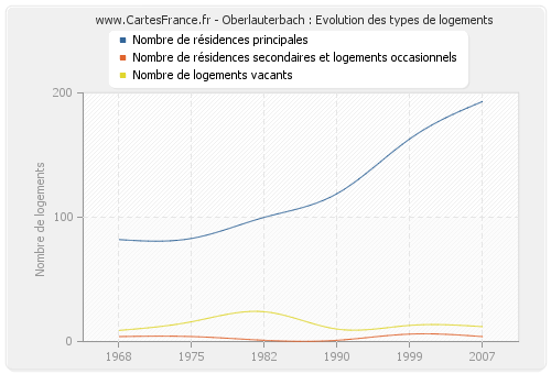 Oberlauterbach : Evolution des types de logements