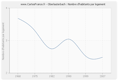 Oberlauterbach : Nombre d'habitants par logement