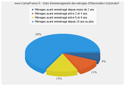 Date d'emménagement des ménages d'Obermodern-Zutzendorf