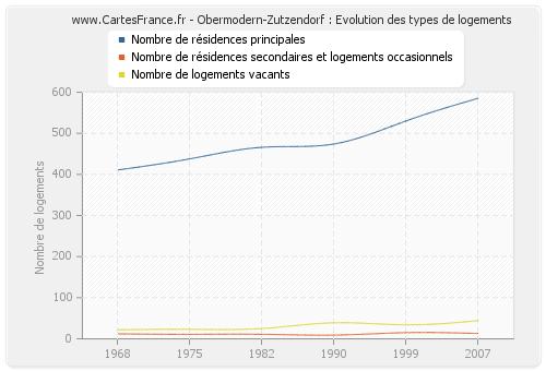 Obermodern-Zutzendorf : Evolution des types de logements