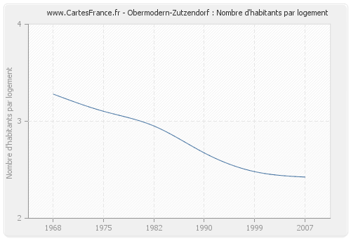 Obermodern-Zutzendorf : Nombre d'habitants par logement
