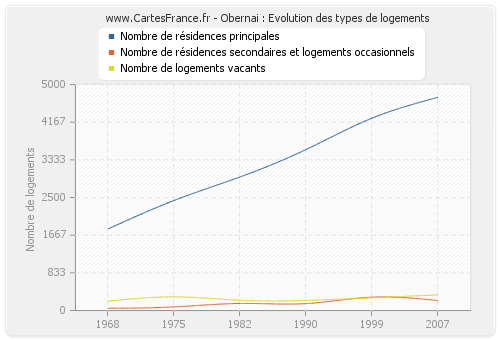 Obernai : Evolution des types de logements